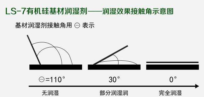 如何選擇最合適的潤(rùn)濕劑，你需要知道這幾點(diǎn)····