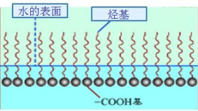 如何選擇最合適的潤濕劑，你需要知道這幾點····